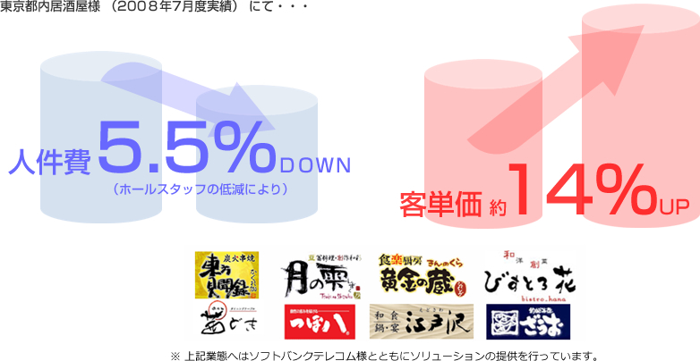 東京都内居酒屋様(2008年7月度実績)にて・・・