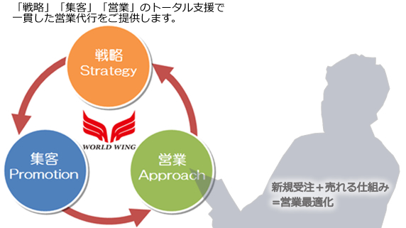 「戦略」「集客」「営業」のトータル支援で
一貫した営業代行をご提供します。