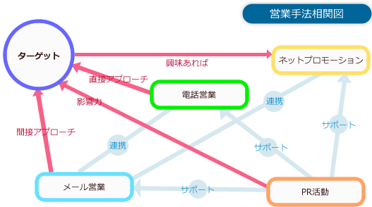 営業手法相関図