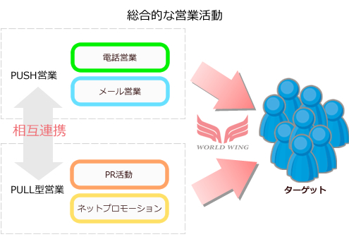 総合的な営業活動