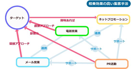 総合的な営業支援