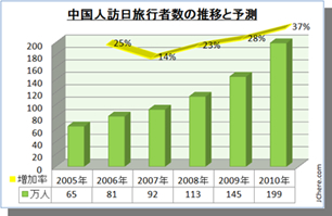 中国人訪日旅行者数の推移と予測