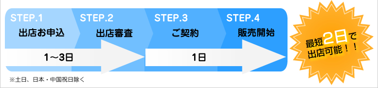 最短2日で出店可能